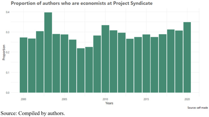 Public Intellectuals in Digital and Global Times: the Case of <i>Project Syndicate</i>.