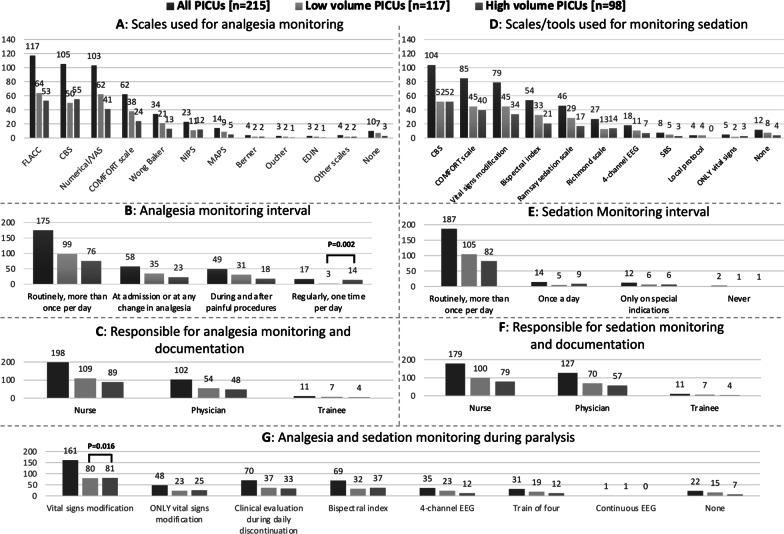 Pain and sedation management and monitoring in pediatric intensive care units across Europe: an ESPNIC survey.