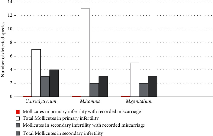 Prevalence of Certain Urogenital Bacterial <i>Mollicutes</i> in Patients Suffering from Infertility.