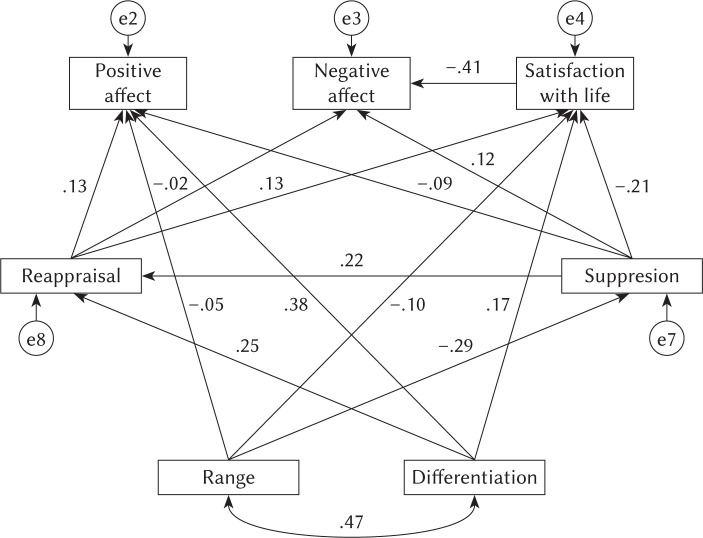 The mediating role of emotion regulation in the emotional complexity and subjective well-being relationship.