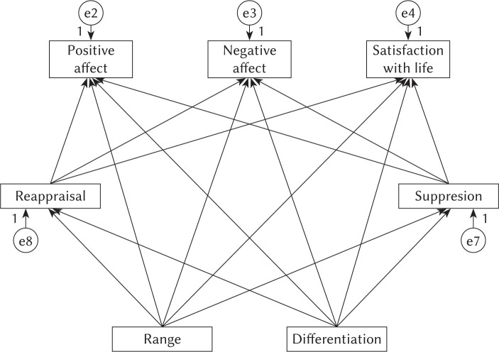 The mediating role of emotion regulation in the emotional complexity and subjective well-being relationship.
