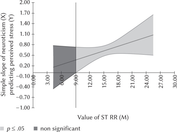 Respiration rate during a stress task moderates neuroticism and perceived stress in older adults.