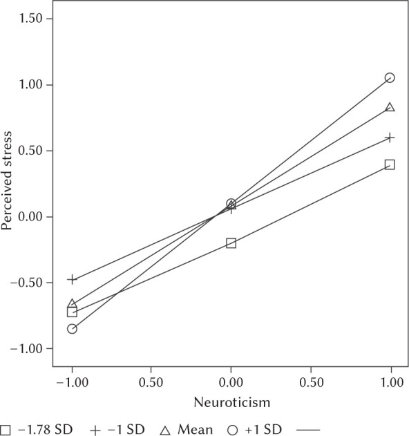 Respiration rate during a stress task moderates neuroticism and perceived stress in older adults.