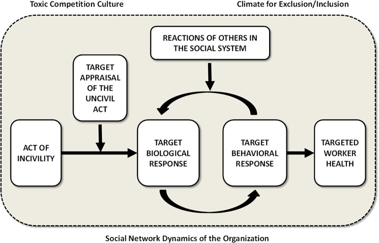 The Embodiment of Insult: A Theory of Biobehavioral Response to Workplace Incivility.