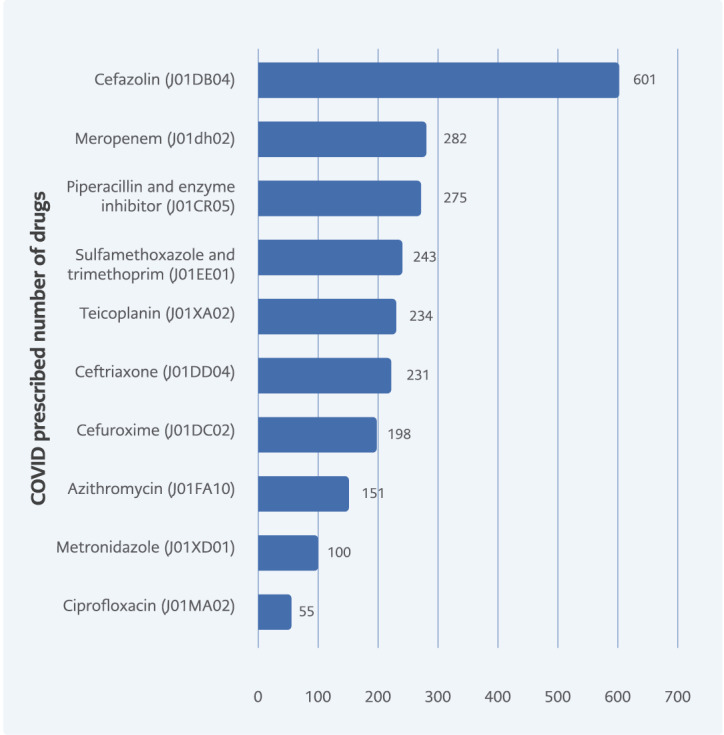ANTIBACDUS-PAN: Antibacterial Utilization among Adult Patients Before and During COVID-19 Pandemic within 12-Months Period: A Tertiary Hospital Pharmacoepidemiology Study.