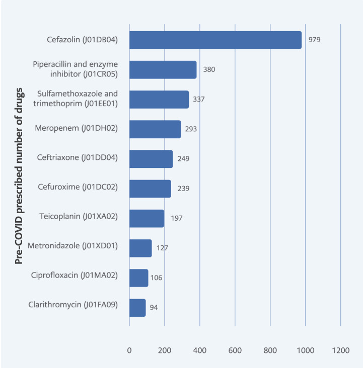 ANTIBACDUS-PAN: Antibacterial Utilization among Adult Patients Before and During COVID-19 Pandemic within 12-Months Period: A Tertiary Hospital Pharmacoepidemiology Study.