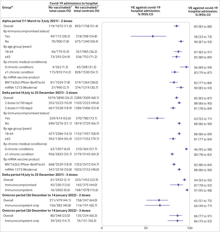 Clinical severity of, and effectiveness of mRNA vaccines against, covid-19 from omicron, delta, and alpha SARS-CoV-2 variants in the United States: prospective observational study.