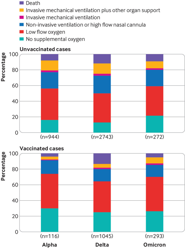 Clinical severity of, and effectiveness of mRNA vaccines against, covid-19 from omicron, delta, and alpha SARS-CoV-2 variants in the United States: prospective observational study.