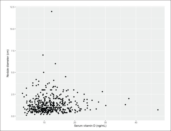 Benign nodules of the thyroid gland and 25-hydroxy-vitamin D levels in euthyroid patients.