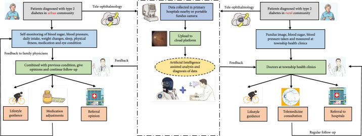 Cost-Utility Analysis of Screening for Diabetic Retinopathy in China.