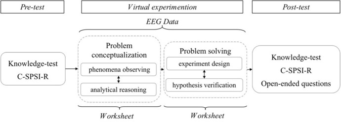 A multimodal analysis of college students' collaborative problem solving in virtual experimentation activities: a perspective of cognitive load.
