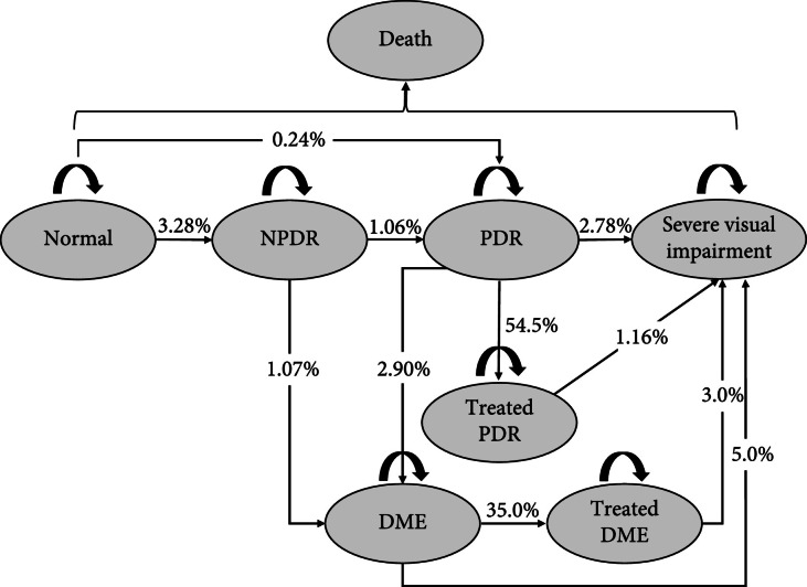Cost-Utility Analysis of Screening for Diabetic Retinopathy in China.