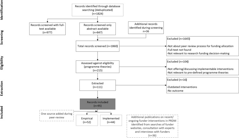 What works for peer review and decision-making in research funding: a realist synthesis.