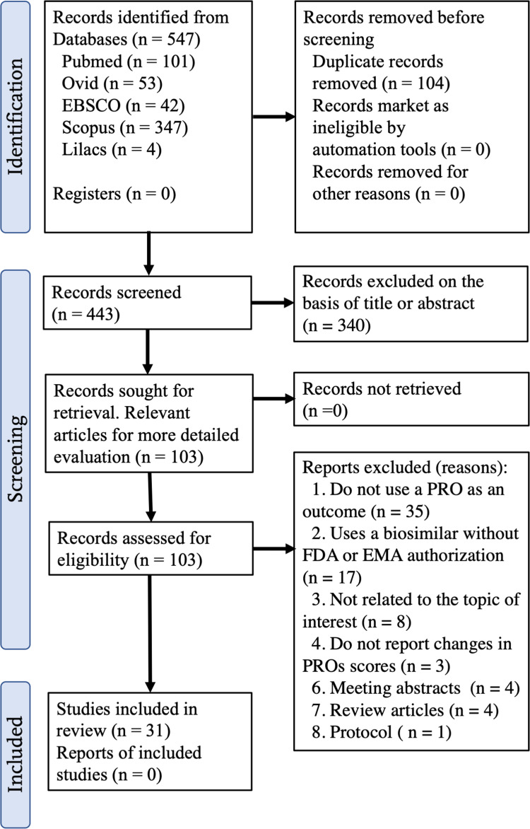 Patient-Reported Outcomes in Rheumatoid Arthritis: A Key Consideration for Evaluating Biosimilar Uptake?