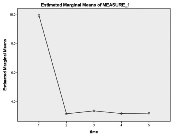 Endoscopic tightening of the cardia mucosa in gastroesophageal reflux disease: A case series of 120 patients up to 1-year follow-up.