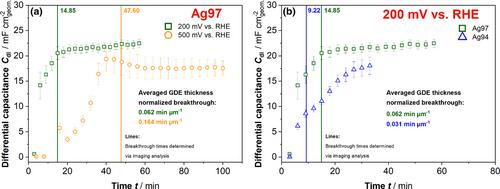 Investigating the electrowetting of silver-based gas-diffusion electrodes during oxygen reduction reaction with electrochemical and optical methods