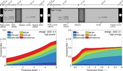 Trade-off between energy density and fast-charge capability of lithium-ion batteries: A model-based design study of cells with thick electrodes