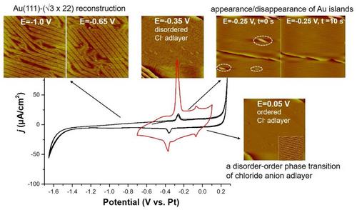 Electrochemical interfaces in ionic liquids/deep eutectic solvents incorporated with water: A review