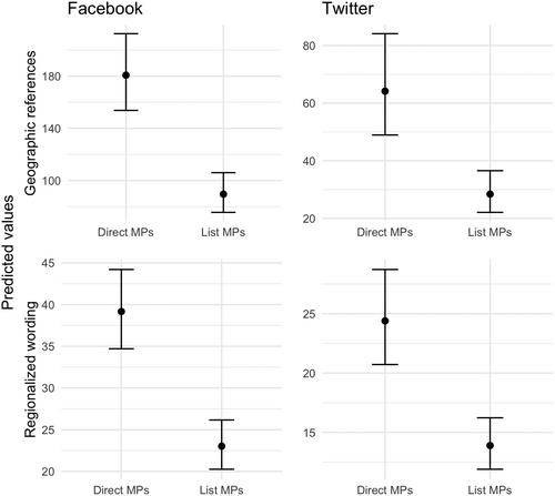 Who Represents the Constituency? Online Political Communication by Members of Parliament in the German Mixed-Member Electoral System