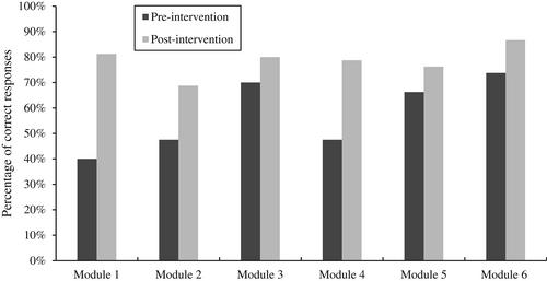 Online training for parents of children with developmental disabilities in a low-resource community: A pilot feasibility study