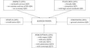 Chronological Age and Subjective Perception of the Old-Age Threshold: An Empirical Verification of the Age-Group Dissociation Effect Using European Social Survey Data