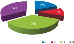 Interrelation of Changes in the Left Ventricular Myocardium and Evidence of Clinical and Laboratory Indicators in Chronic Kidney Disease of Elderly