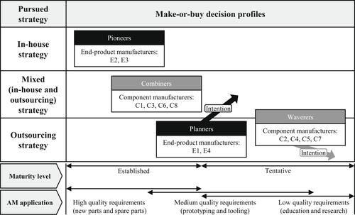 Make-or-buy decisions for industrial additive manufacturing