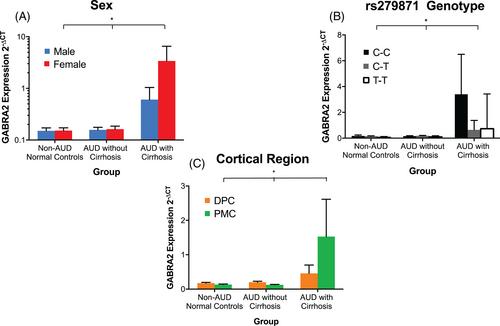 Sex differences in GABAA receptor subunit transcript expression are mediated by genotype in subjects with alcohol-related cirrhosis of the liver