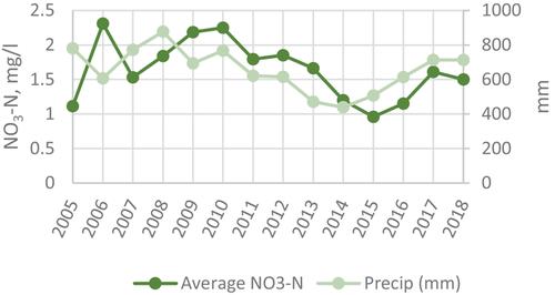 Nitrogen rate, irrigation and rainfall impacts on groundwater nitrate levels in sandy coastal golf courses