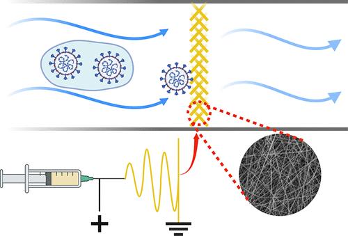 Electrospun Nanofibrous Membranes for Controlling Airborne Viruses: Present Status, Standardization of Aerosol Filtration Tests, and Future Development