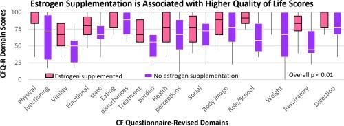 Use of estrogen supplementation is associated with higher quality of life scores in women with cystic fibrosis