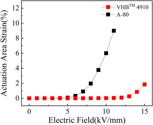 Fabrication and actuation characterisation of a new UV curing acrylic dielectric elastomer