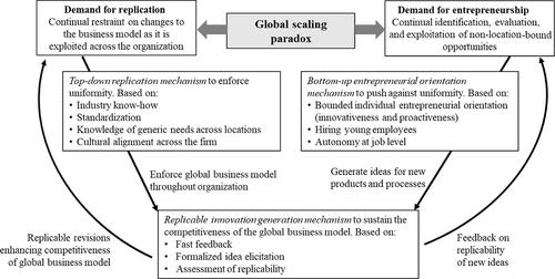 Navigating the paradox of global scaling