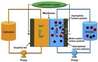 Suspended hydrophilic carbon anodes to enable fully flowable cerium–metal hybrid flow batteries