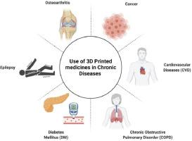 3D printed medicine for the management of chronic diseases: The road less travelled