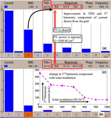 A methodology of photovoltaic power integration in air conditioning system – An inverter-less approach