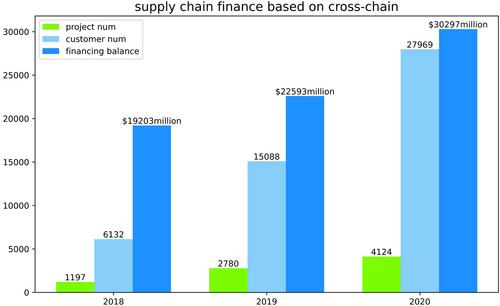 Distributed fusion cross-chain model and architecture