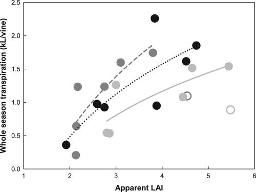 Rootstock-conferred traits affect the water use efficiency of fruit production in Shiraz