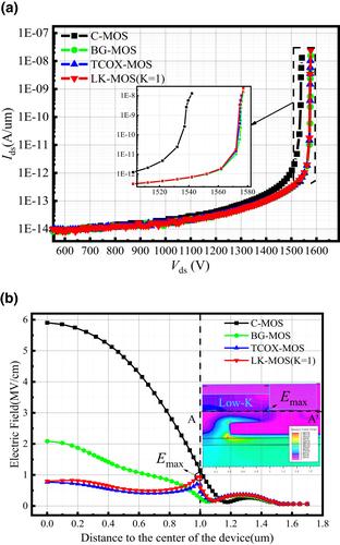 1.2 kV 4H-SiC planar power MOSFETs with a low-K dielectric in central gate