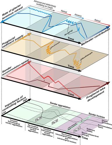 Ground-penetrating radar (GPR) investigations of a large-scale buried ice-marginal landsystem, Skeiðarársandur, SE Iceland