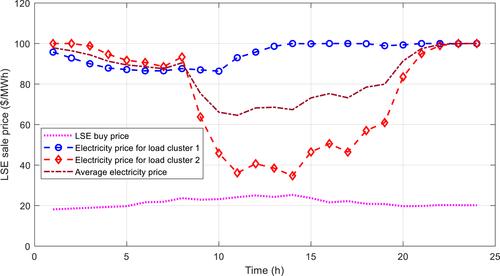 Demand response considering user behaviour differences for load serving entity: A multi-agent deep reinforcement learning approach