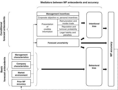 The Accuracy and Informativeness of Management Earnings Forecasts: A Review and Unifying Framework*