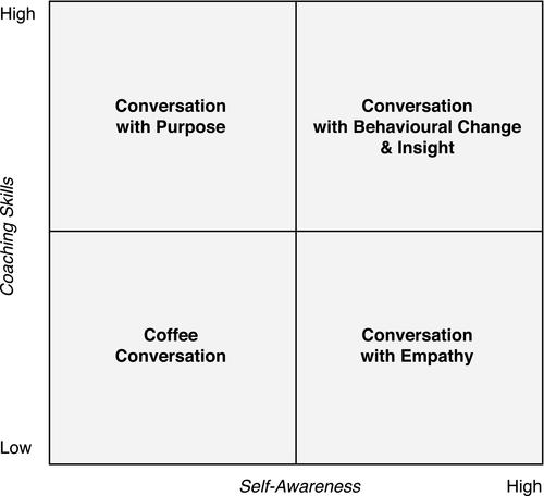 Exploring the role of self-awareness in coach development: A grounded theory study