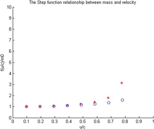 The jump and stagnation of mass with speed