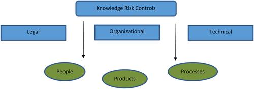 Knowledge management and knowledge security—Building an integrated framework in the light of COVID-19