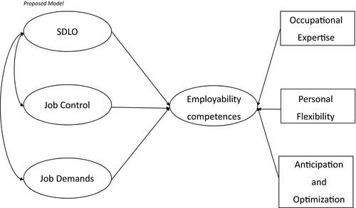 Employability competences of workers in health care and finance. The role of self-directed learning orientation and job characteristics