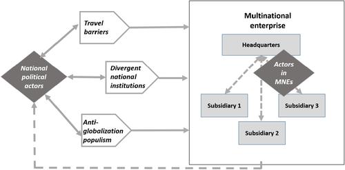 The MNE and its subsidiaries at times of global disruptions: An international relations perspective