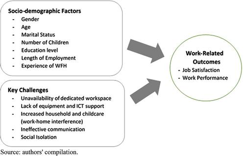 Factors and challenges influencing work-related outcomes of the enforced work from home during the COVID-19 pandemic: Preliminary evidence from Indonesia