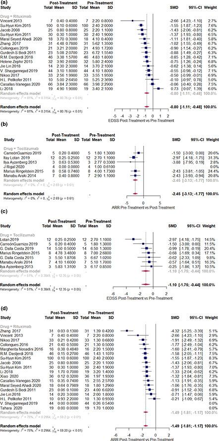 Efficacy of monoclonal antibodies in neuromyelitis optica: An updated systematic review with meta-analysis