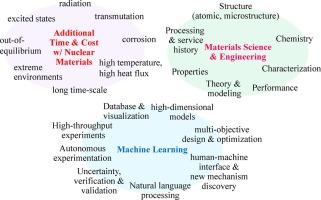 Machine learning in nuclear materials research